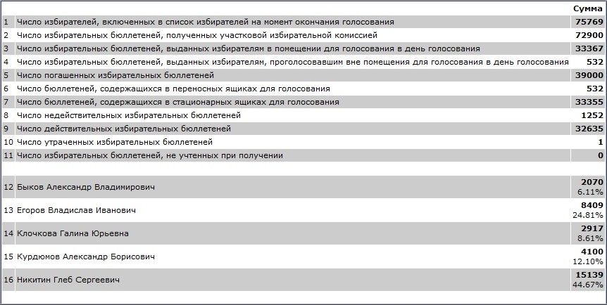 Результаты выборов губернатора Нижегородсокй области 2018 в Сарове