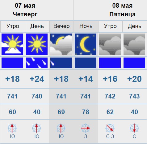 Прогноз погоды в Сарове