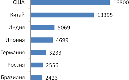 Крупнейшие страны по внутреннему валовому продукту, 2013 год (млрд долл)